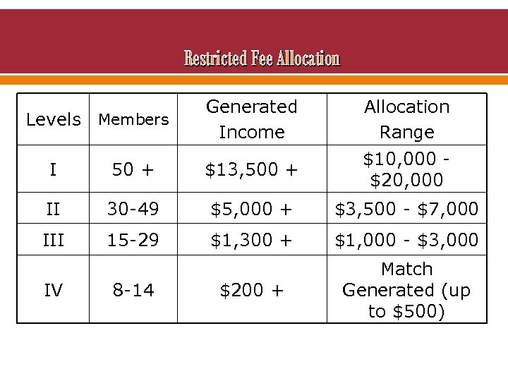 Restricted Fee Allocation Levels Members Generated Income Allocation Range $10, 000 $20, 000 I