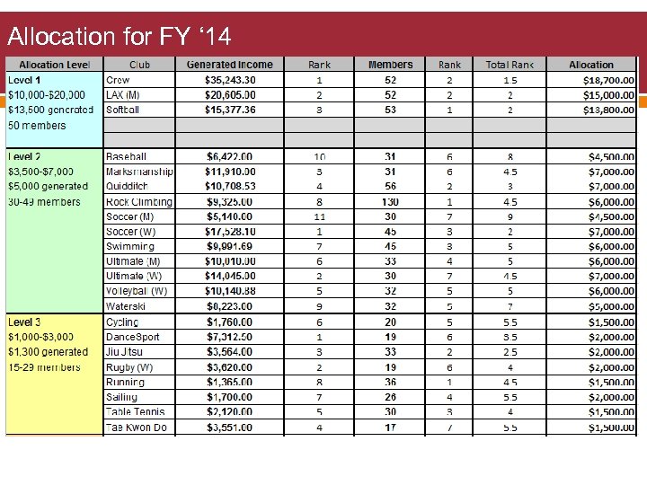 Allocation for FY ‘ 14 