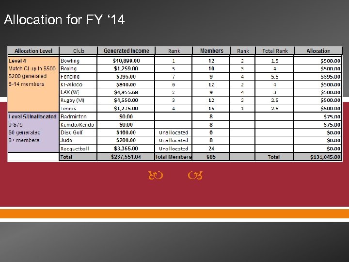 Allocation for FY ‘ 14 