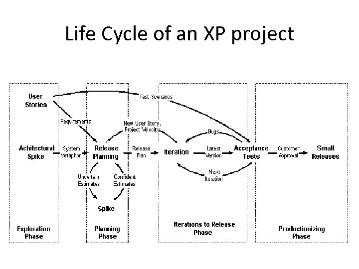 Life Cycle of an XP project 