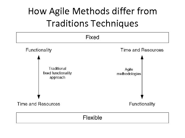 How Agile Methods differ from Traditions Techniques 