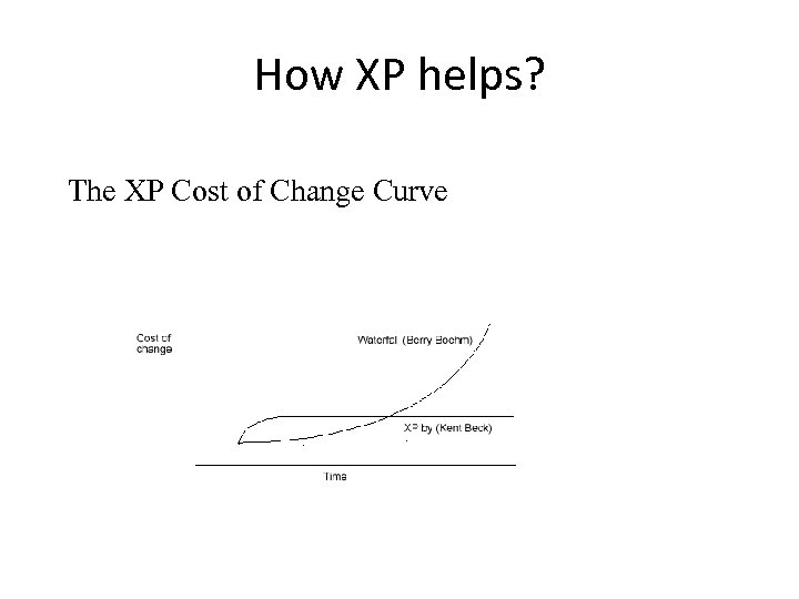 How XP helps? The XP Cost of Change Curve 