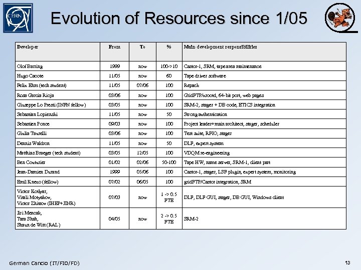 Evolution of Resources since 1/05 Developer From To % Olof Barring 1999 now 100