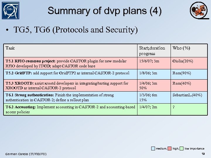 Summary of dvp plans (4) • TG 5, TG 6 (Protocols and Security) Task