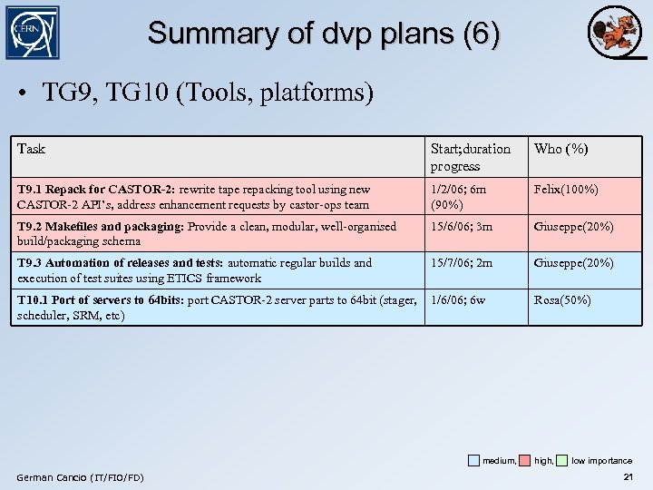 Summary of dvp plans (6) • TG 9, TG 10 (Tools, platforms) Task Start;