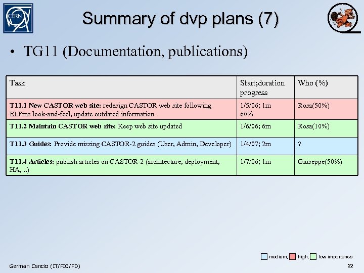 Summary of dvp plans (7) • TG 11 (Documentation, publications) Task Start; duration progress