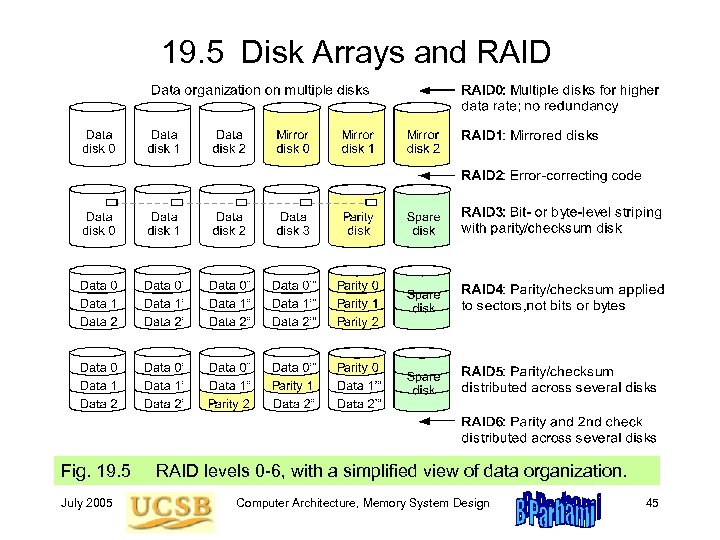 19. 5 Disk Arrays and RAID Fig. 19. 5 July 2005 RAID levels 0