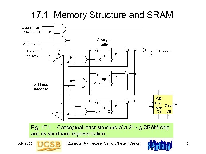 17. 1 Memory Structure and SRAM Fig. 17. 1 Conceptual inner structure of a