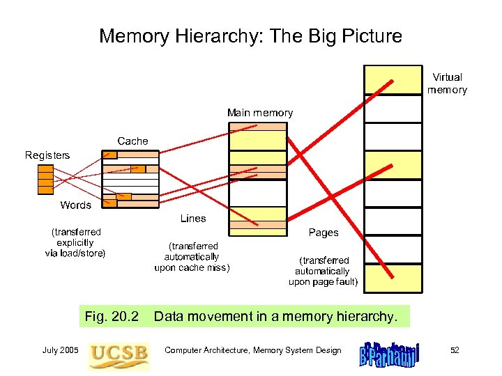 Memory Hierarchy: The Big Picture Fig. 20. 2 July 2005 Data movement in a