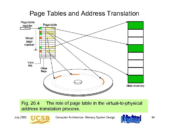 Page Tables and Address Translation Fig. 20. 4 The role of page table in