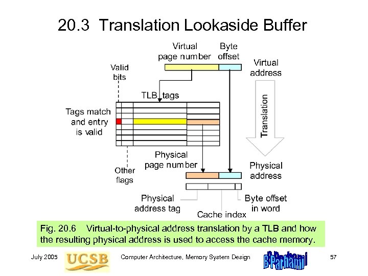 20. 3 Translation Lookaside Buffer Fig. 20. 6 Virtual-to-physical address translation by a TLB