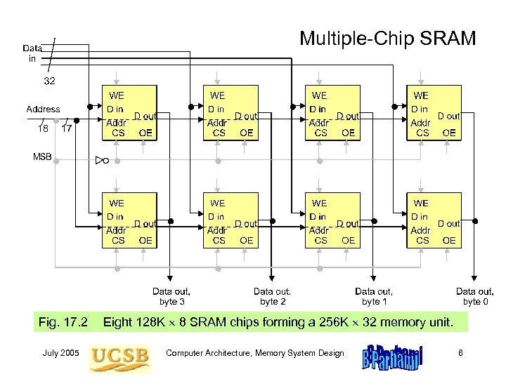 Multiple-Chip SRAM Fig. 17. 2 July 2005 Eight 128 K 8 SRAM chips forming