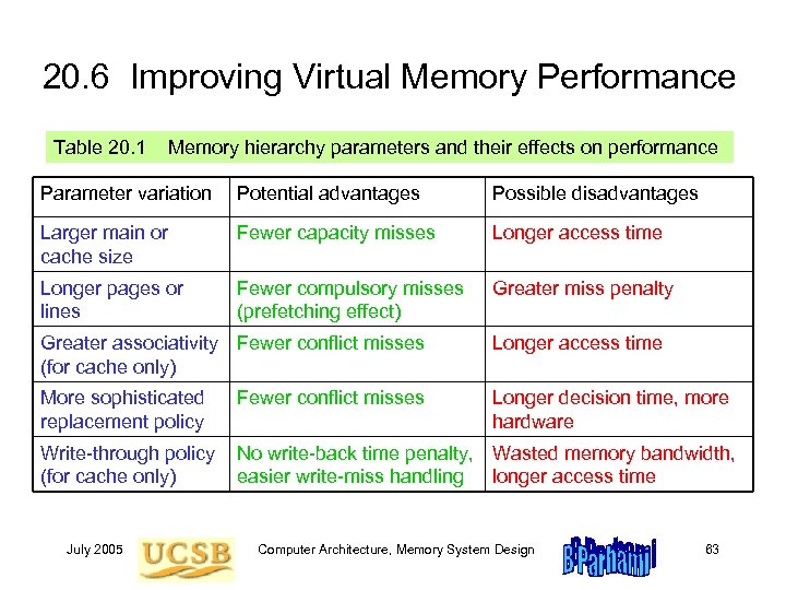 20. 6 Improving Virtual Memory Performance Table 20. 1 Memory hierarchy parameters and their