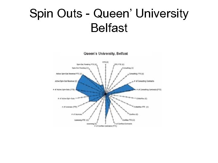 Spin Outs - Queen’ University Belfast 