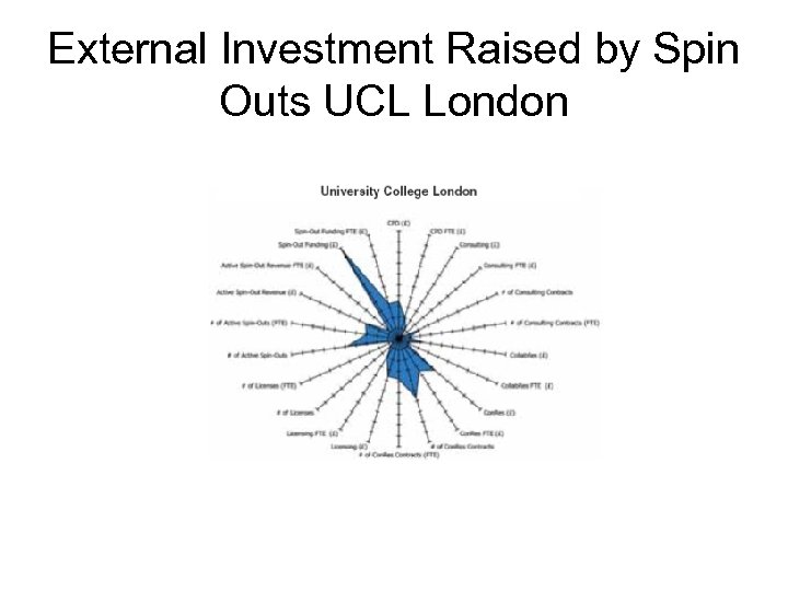 External Investment Raised by Spin Outs UCL London 