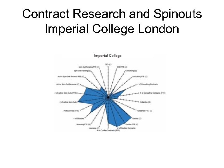 Contract Research and Spinouts Imperial College London 