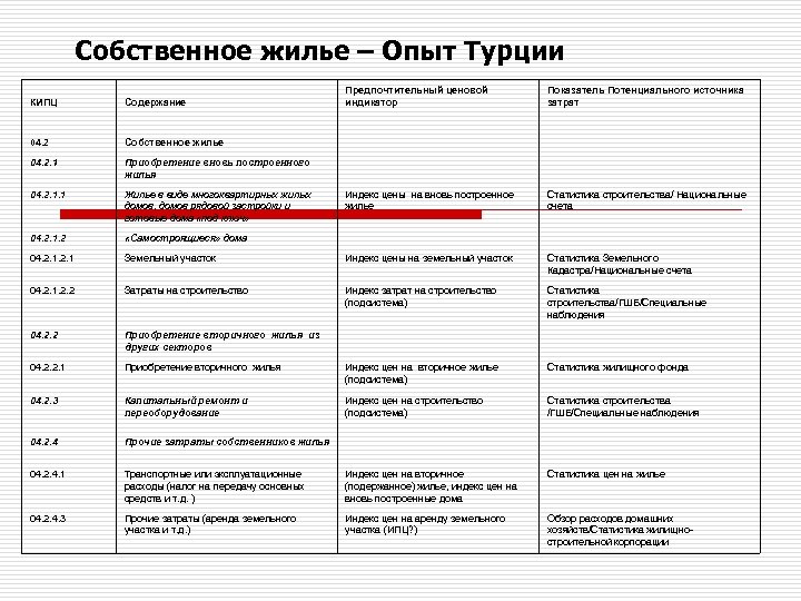Собственное жилье – Опыт Турции КИПЦ Содержание Предпочтительный ценовой индикатор Показатель Потенциального источника затрат