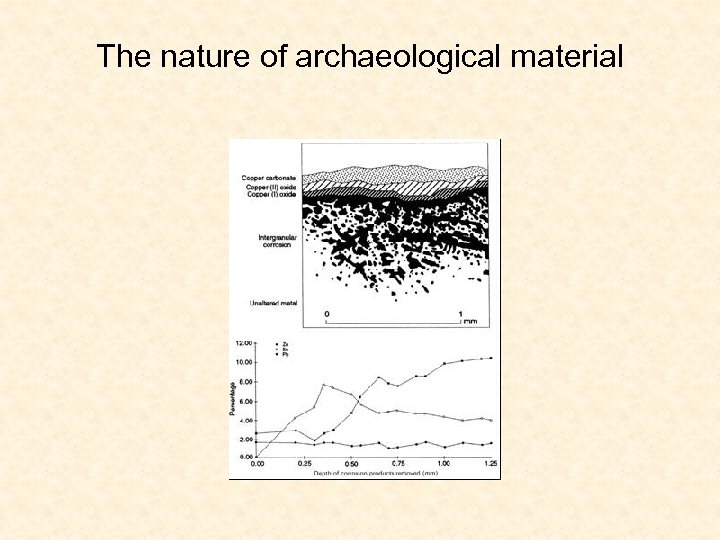 The nature of archaeological material 