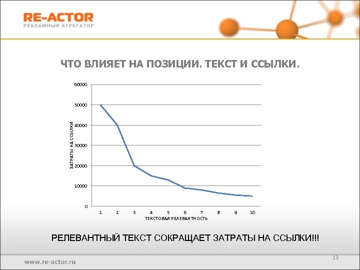 ЧТО ВЛИЯЕТ НА ПОЗИЦИИ. ТЕКСТ И ССЫЛКИ. 60000 ЗАТРАТЫ НА ССЫЛКИ 50000 40000 30000