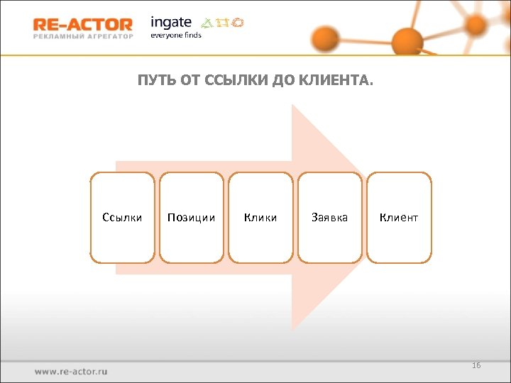 ПУТЬ ОТ ССЫЛКИ ДО КЛИЕНТА. Ссылки Позиции Клики Заявка Клиент 16 