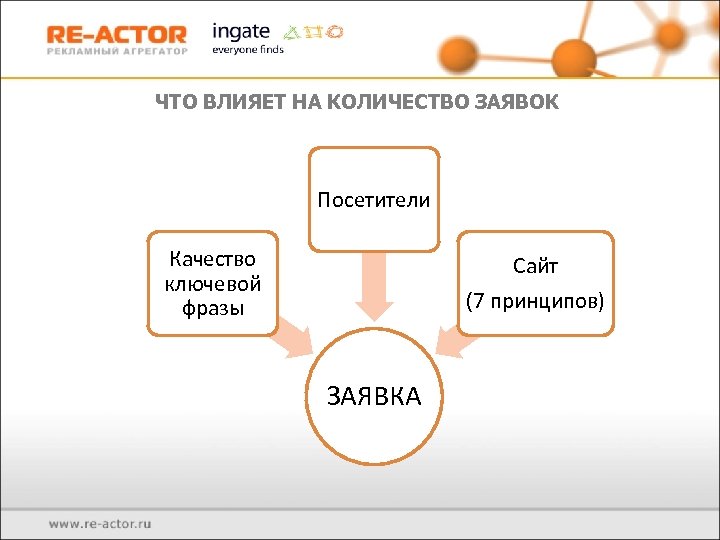 ЧТО ВЛИЯЕТ НА КОЛИЧЕСТВО ЗАЯВОК Посетители Качество ключевой фразы Сайт (7 принципов) ЗАЯВКА 