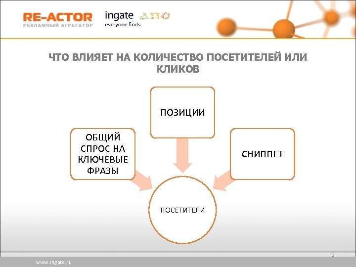 ЧТО ВЛИЯЕТ НА КОЛИЧЕСТВО ПОСЕТИТЕЛЕЙ ИЛИ КЛИКОВ ПОЗИЦИИ ОБЩИЙ СПРОС НА КЛЮЧЕВЫЕ ФРАЗЫ СНИППЕТ