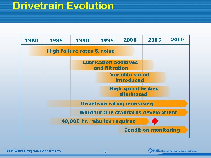 Drivetrain Evolution 1980 1985 1990 1995 2000 2005 2010 High failure rates & noise