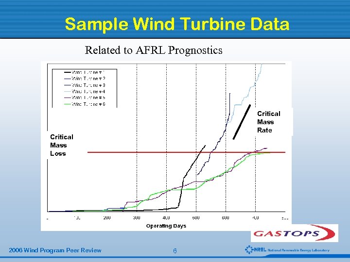 Sample Wind Turbine Data Related to AFRL Prognostics Critical Mass Rate Critical Mass Loss