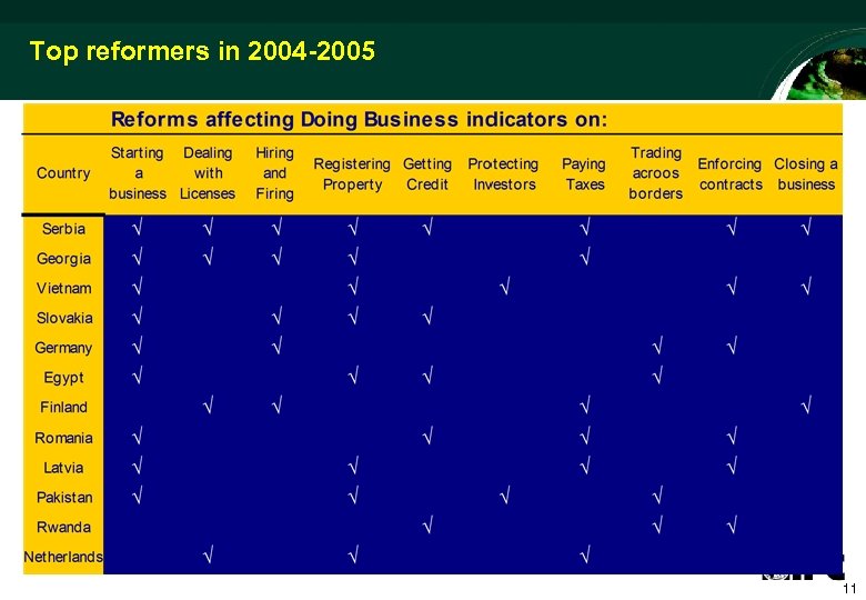 Top reformers in 2004 -2005 11 
