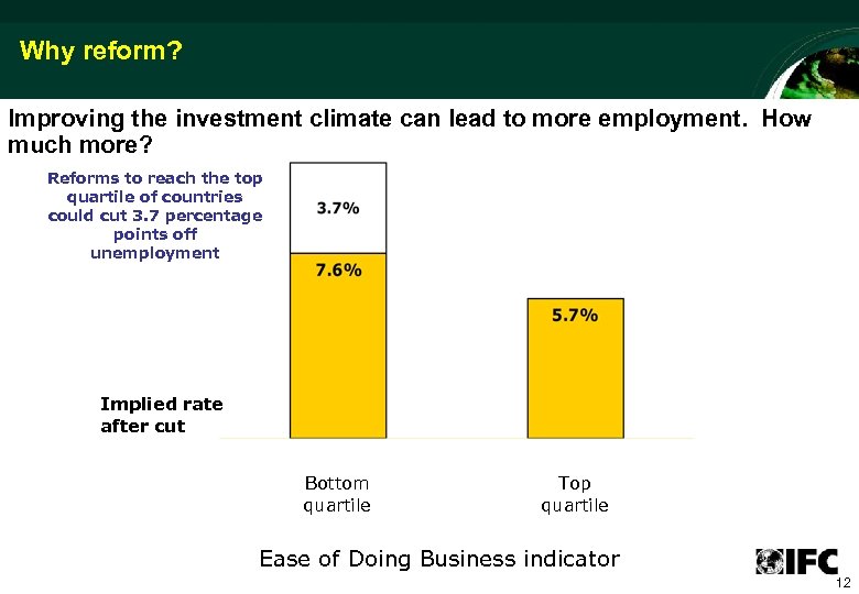 Why reform? Improving the investment climate can lead to more employment. How much more?
