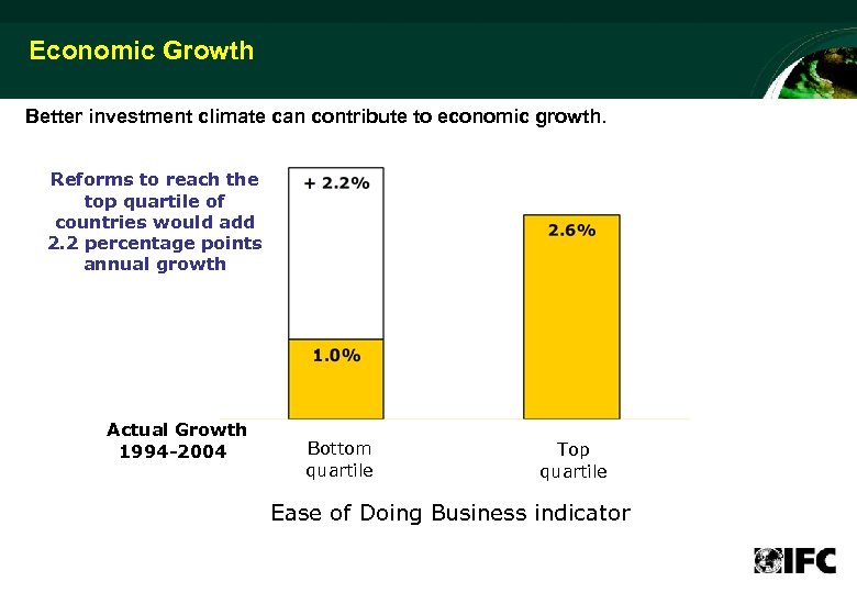 Economic Growth Better investment climate can contribute to economic growth. Reforms to reach the