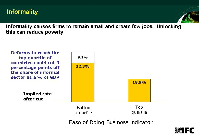 Informality causes firms to remain small and create few jobs. Unlocking this can reduce