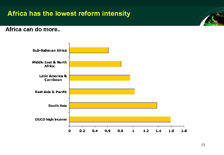 Africa has the lowest reform intensity Africa can do more. . 15 