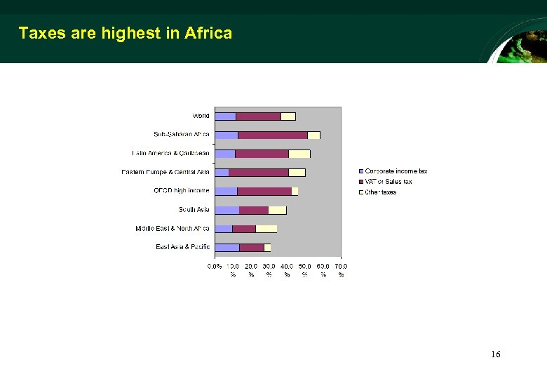 Taxes are highest in Africa 16 