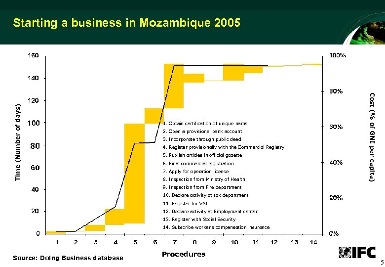 1. Obtain certification of unique name 2. Open a provisional bank account 3. Incorporate