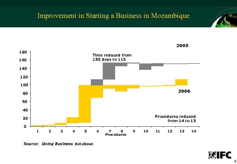 Improvement in Starting a Business in Mozambique 2005 180 Time reduced from 153 days