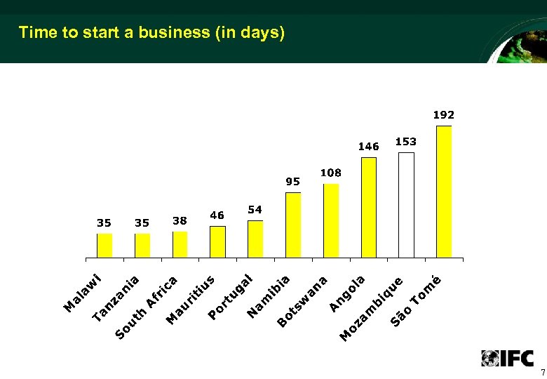 Time to start a business (in days) 7 