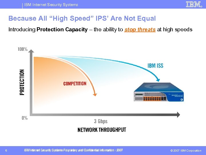 IBM Internet Security Systems Because All “High Speed” IPS’ Are Not Equal Introducing Protection