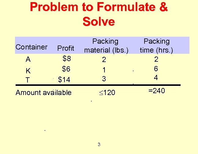 Problem to Formulate & Solve Container A K T Profit $8 $6 $14 Amount