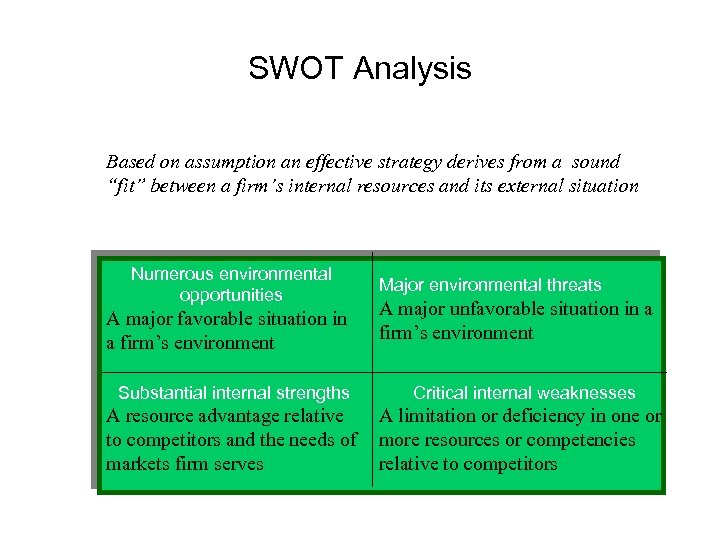 SWOT Analysis Based on assumption an effective strategy derives from a sound “fit” between