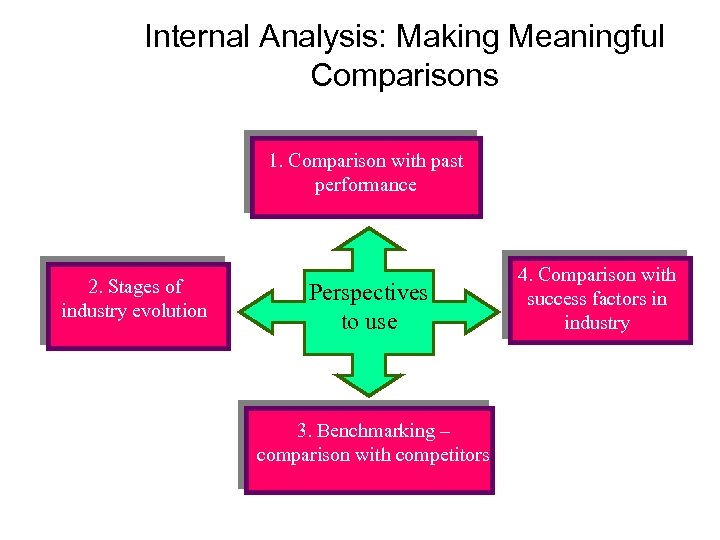 Internal Analysis: Making Meaningful Comparisons 1. Comparison with past performance 2. Stages of industry