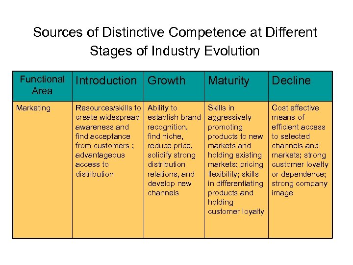 Sources of Distinctive Competence at Different Stages of Industry Evolution Functional Area Marketing Introduction