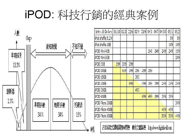 i. POD: 科技行銷的經典案例 
