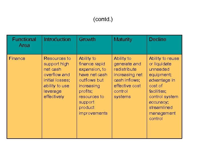 (contd. ) Functional Area Finance Introduction Growth Maturity Decline Resources to support high net