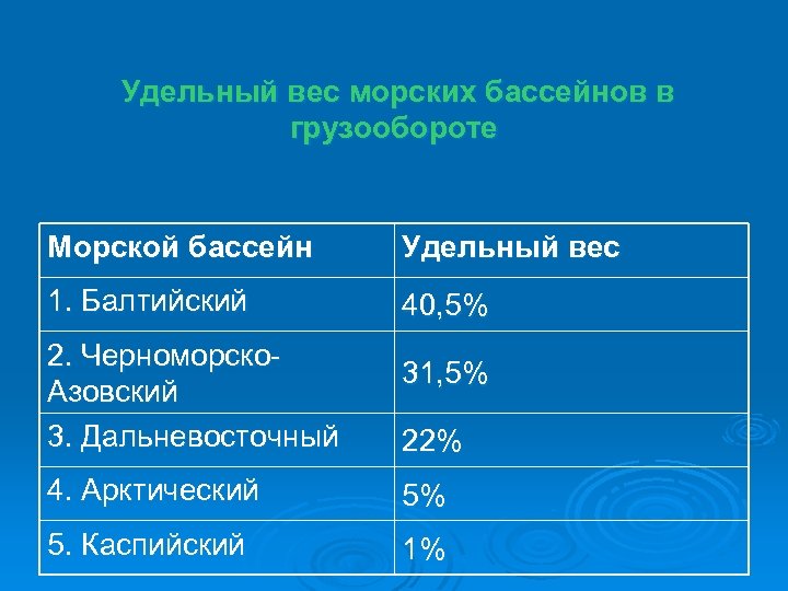 Удельный вес морских бассейнов в грузообороте Морской бассейн Удельный вес 1. Балтийский 40, 5%