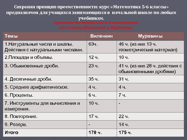 Сохраняя принцип преемственности: курс «Математика 5 -6 классы» предназначен для учащихся занимающихся в начальной