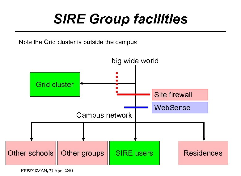 SIRE Group facilities Note the Grid cluster is outside the campus big wide world