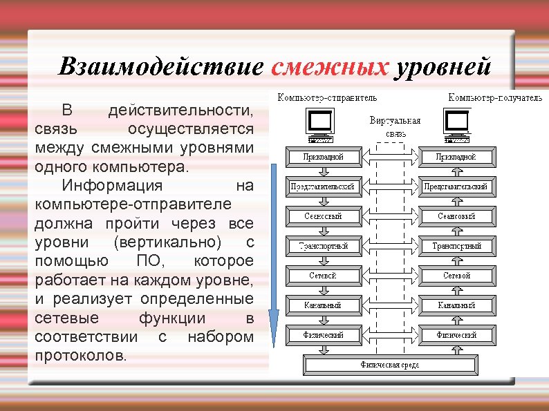 Горизонтальное взаимодействие. Взаимодействие между уровнями osi. Взаимодействие между уровнями модели osi. Взаимодействие двух смежных уровней это. Взаимодействия между уровнями osi схема.