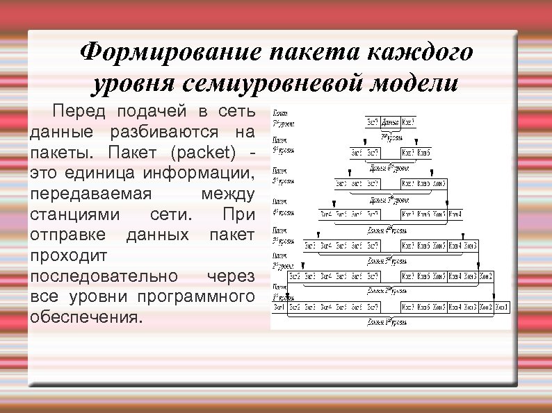 Уровне к каждой из. Формирование пакета каждого уровня семиуровневой модели. Формирование пакета. Структура пакета способы формирования пакета данных. Технологии формирования пакетные.