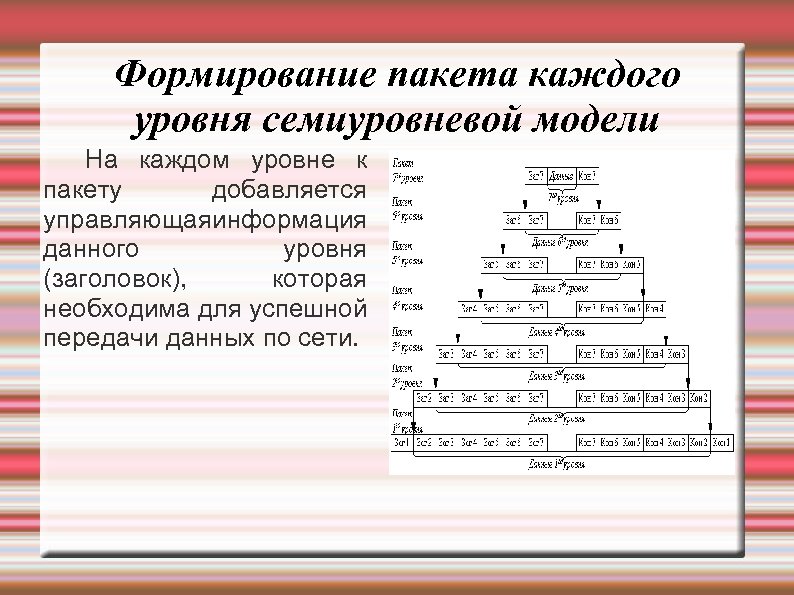 Каждом уровне. Формирование пакета каждого уровня семиуровневой модели. Формирование пакета. Формирование пакета сети. Формирование пакета по уровням модели osi.